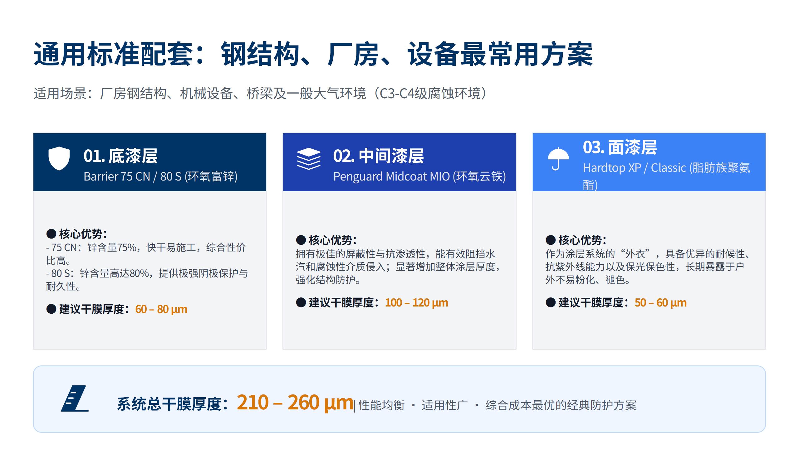 通用标准配套：钢结构、厂房、设备常用方案